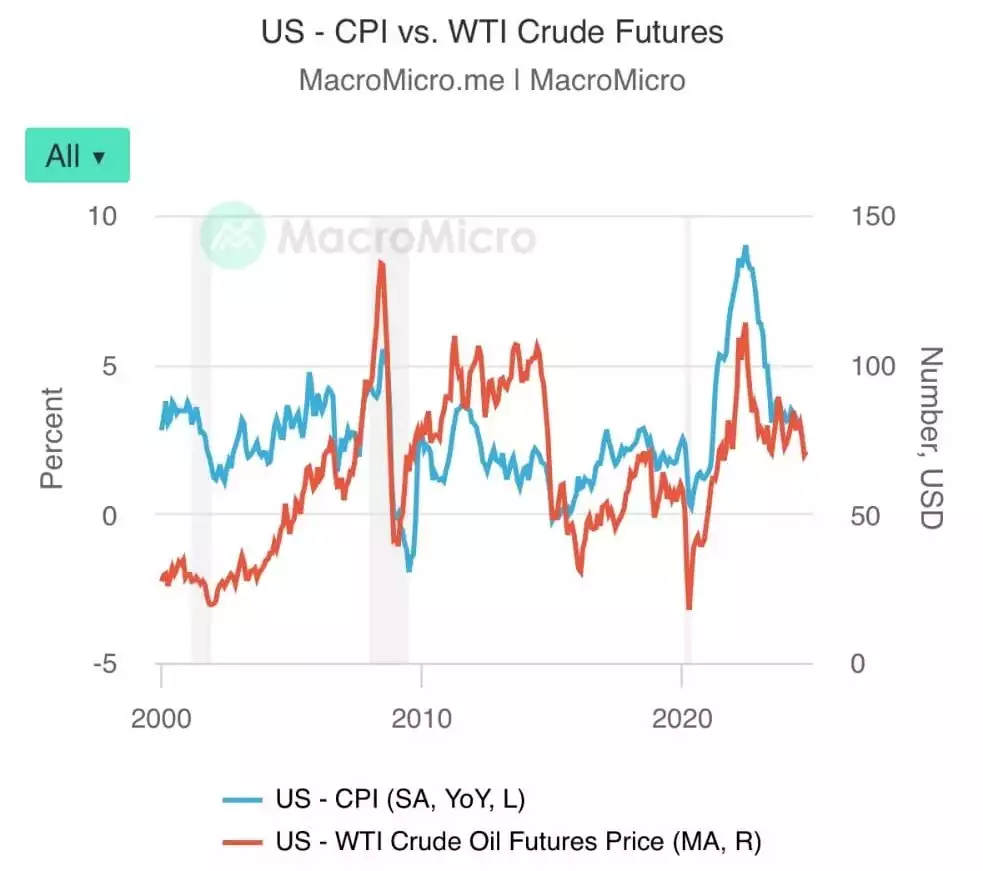 US CPI vs WTI Crude Futures US CPI vs WTI Crude Futures